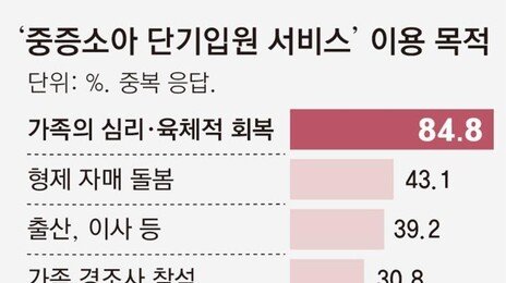 중증소아 8만, 단기입원 시설은 2곳