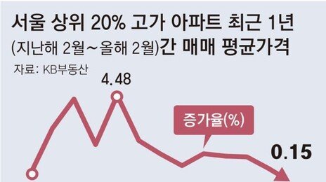 강남권 급매 속출에… 서울 고가 아파트값 상승폭 둔화 뚜렷