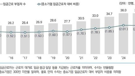 부업하는 중기 근로자 38만명…“코로나 이후 10만명↑”