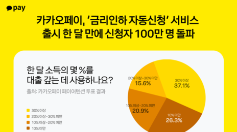 “3040세대 10명 중 4명, 월급의 30% 원리금 상환에 지출”