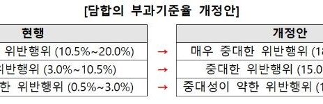공정위, 담합 과징금 하한 20배 상향…반복 적발시 최대 100% 가중