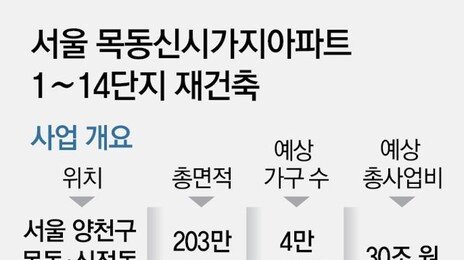 막오른 30조 ‘목동 재건축’… 첫 주자 6단지 내달 시공사 입찰 마감