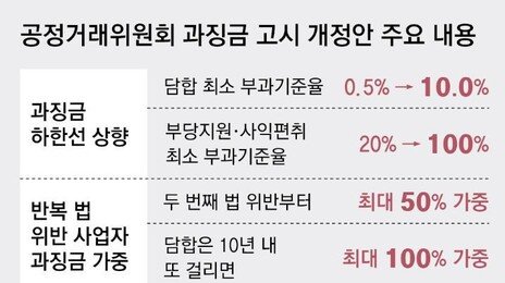 ‘담합 과징금’ 하한선… 내달 20배로 높인다