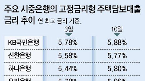 “고정금리보다 더 쌀 줄 알았는데”… 변동금리 주담대 고객들 울상