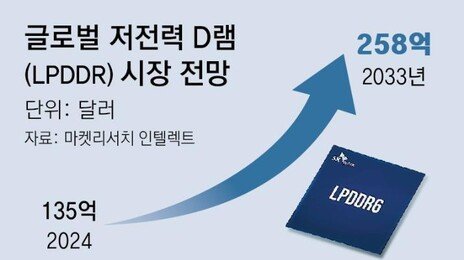 SK, 6세대 저전력 D램 세계 첫 개발… HBM 이어 경쟁 점화