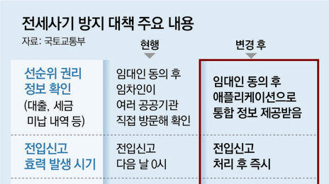 전세 주택 ‘선순위 보증금’ 등 위험정보, 계약前 앱으로 확인