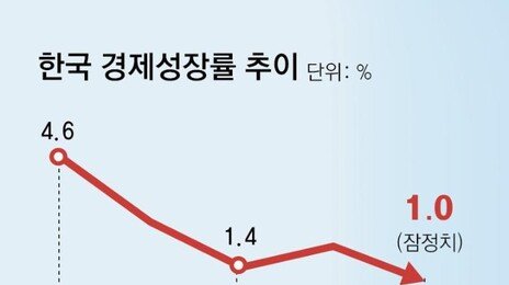 韓 국민소득 日-대만에 역전 당해… 12년째 3만달러 갇혀