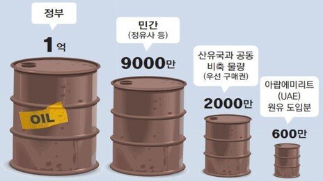 韓석유 비축량 208일치라지만…실제 소비량 감안하면 68일치