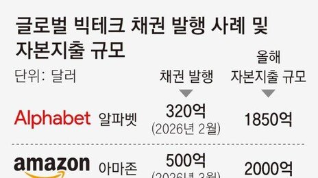 구글 이어 아마존도 회사채 발행… AI 인프라 구축 ‘쩐의 전쟁’