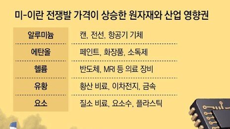 알루미늄-헬륨-비료까지… 중동發 ‘원자재 쇼크’
