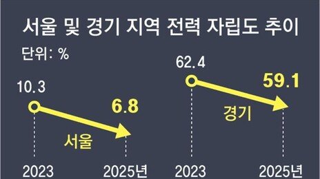 ‘전기 지산지소’ 못하는 수도권…지역 차등요금에 기업 비상