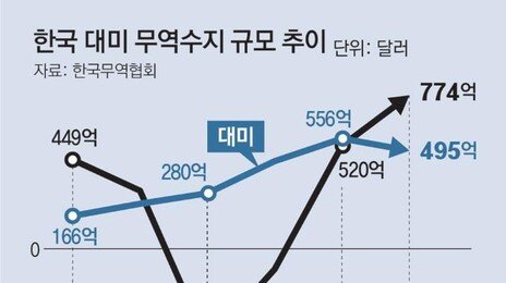 관세폭격 막힌 美, ‘301조’ 내세워… 韓 전자-車-철강 등 조준