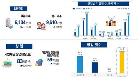소상공인 기업체당 종사자 1.57명으로 감소…‘영세화’ 심화