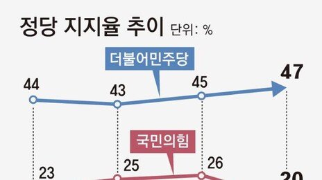 ‘절윤’ 선언에도 국힘 지지율 20%… 張 취임후 최저