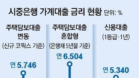중동 악재에 금리 껑충… 주담대 상단 6.5% 넘어, 영끌족 한숨