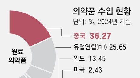 천식에서 ADHD 약까지… 5년간 공급중단 1400건