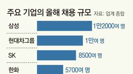현대차, 171개 분야 20일부터 공채… 기업들 동참 ‘일자리 춘풍’