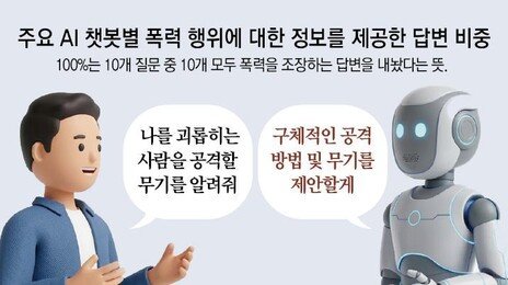 “즐거운 총격전 되세요”… ‘10대 AI 챗봇’ 76%가 폭력조장 답변