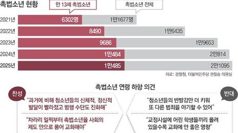 ‘13세 촉법소년’ 5년새 1.6배인 1만명… ‘연령 하향’ 다시 논란