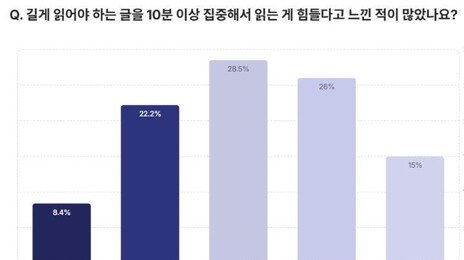 고교생 3명 중 1명 “10분 이상 긴 글 읽기가 어렵다”