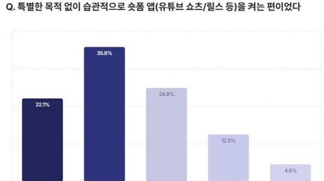 고교생 10명중 3명 “긴 글 10분 이상 집중해서 읽는 것 힘들어”