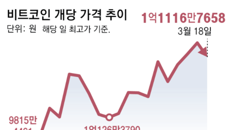 美금융당국 “코인은 증권 아닌 상품”… 10년 논쟁 마침표
