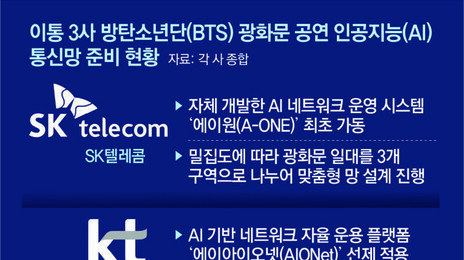‘방탄 통신단’, AI로 26만 인파 통신망 지킨다