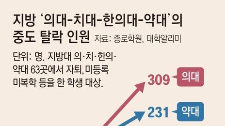 [단독]지방대 ‘의치한약’ 이탈 급증… 수도권 의대로 ‘N수생’ 행렬