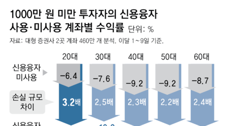 취업난속 빚투 손실-대출 연체까지… 악재 허덕이는 20대