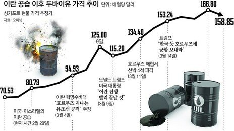 요소수값도 폭등… 중동發 공급망 충격 전방위 확산