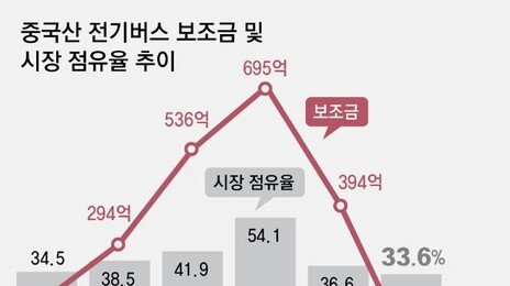 中전기버스 보조금, 1년새 394억→20억 줄었다