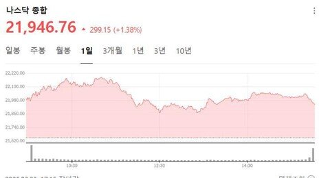 트럼프 “이란 공격 5일 유예” 발표에…뉴욕증시 상승 마감