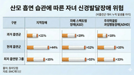 출산 전 흡연, 자녀 자폐·ADHD 발생률↑…“딸에게 더 치명적”
