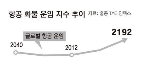 “돈 더 줘도 못보내”… 물류망 마비에 수출기업들 계약 포기 속출