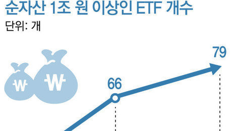 국내 원자력-반도체 ETF, 수익률 1~5위 휩쓸어