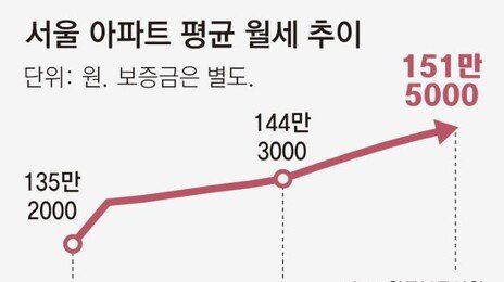서울 평균 월세 151만원, 외곽이 더 뛰어