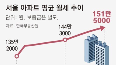 서울 평균 월세 151만원, 외곽이 더 뛰어