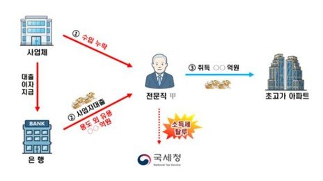 사업자 대출로 50억 아파트 샀다가 세금폭탄…국세청, 전수조사 나선다