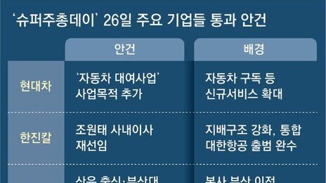 조원태, 한진칼 사내이사 지켜… HMM, 부산 이전 놓고 갈등
