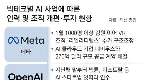 메타버스 손떼고, ‘소라’ 접고… 빅테크들 ‘돈 되는 AI’ 총력전