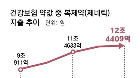 OECD 평균의 2배인 복제약값, 16% 내린다