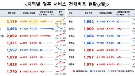 결혼 비용 다시 올랐다…대관료-식대 인상에 부담 커져