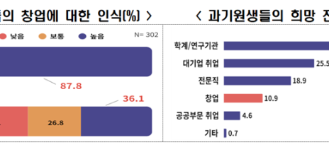 과기원생 10명중 1명만 창업 의지…“실패·취업포기 부담”