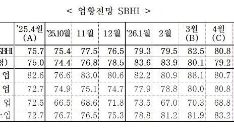 중동전쟁 여파에…中企 4월 경기전망 큰폭 악화