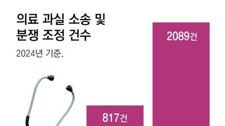 “의사이탈 막을것” vs “기준 모호 혼란 우려”