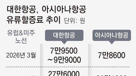 “5월 발권땐 美왕복 유류할증료 100만원”… “오늘내 비행기티켓 끊어야 싸” 문의 몰려