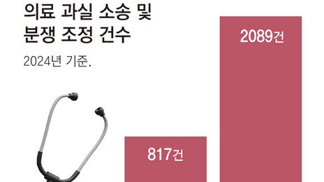 “의사이탈 막을것” vs “기준 모호 혼란 우려”