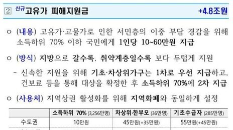‘국민 70%’ 3577만명에 ‘고유가 지원금’…최대 60만원 준다