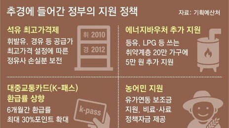 저소득층 먼저 45만∼60만원, 소득하위 70%중 나머지엔 2차 지급