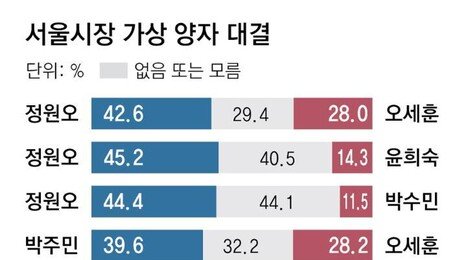 정원오-박주민, 오세훈에 석달새 오차내서 10%P대 우위로